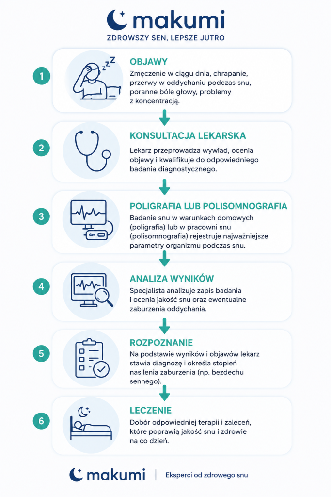 Polisomnografia krok po kroku